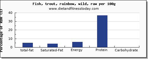 total fat and nutrition facts in fat in trout per 100g